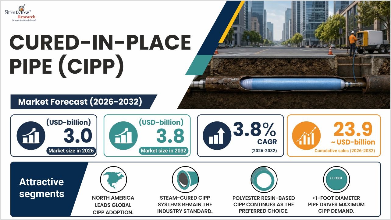 Cured-in-Place Pipe Market Size